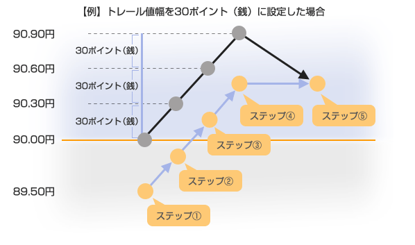 【例】トレール値幅を30ポイント（銭）に設定した場合