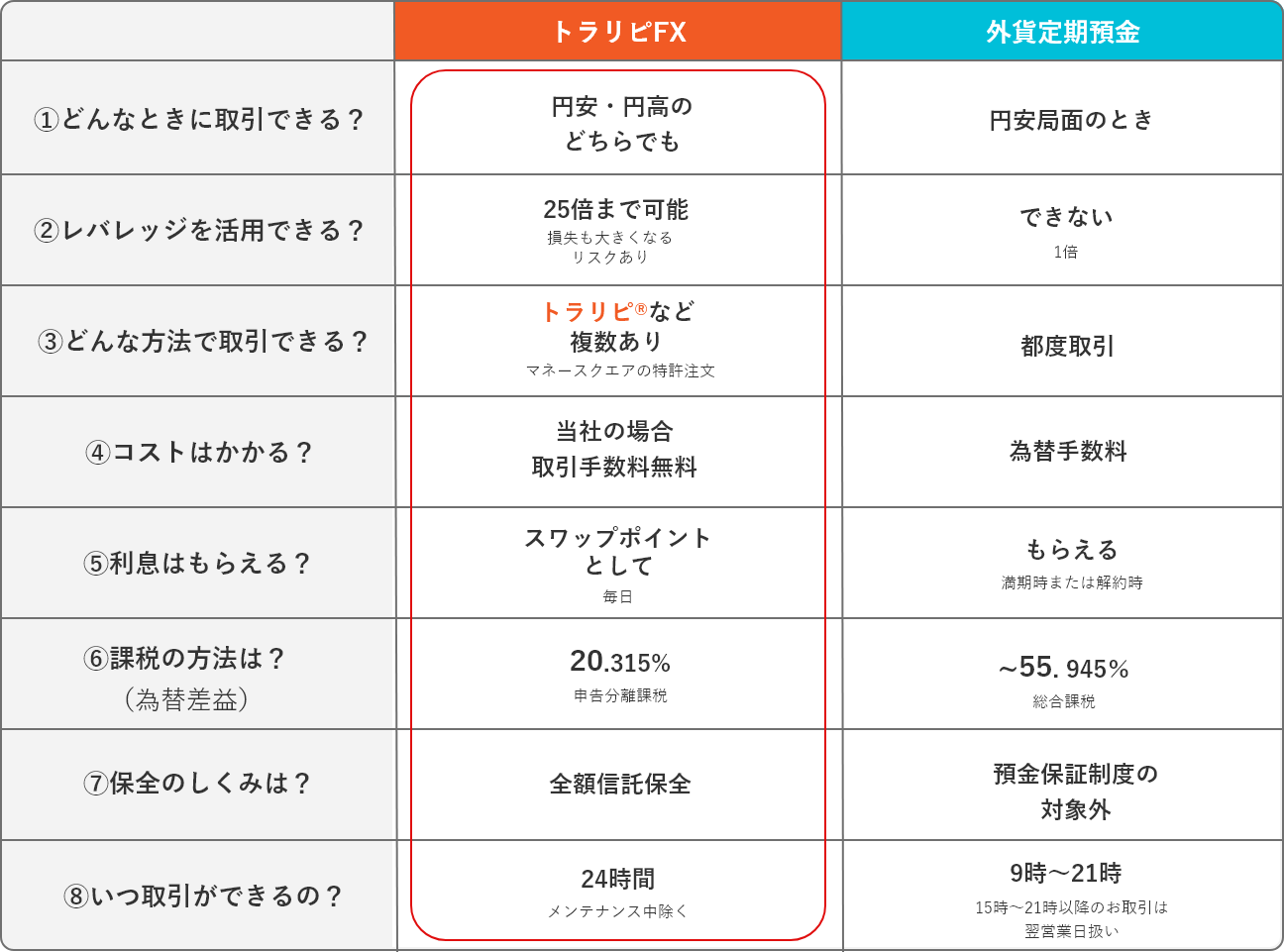 FXと外貨定期預金の違い