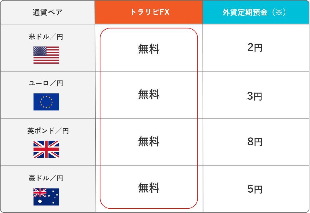 取引手数料の例