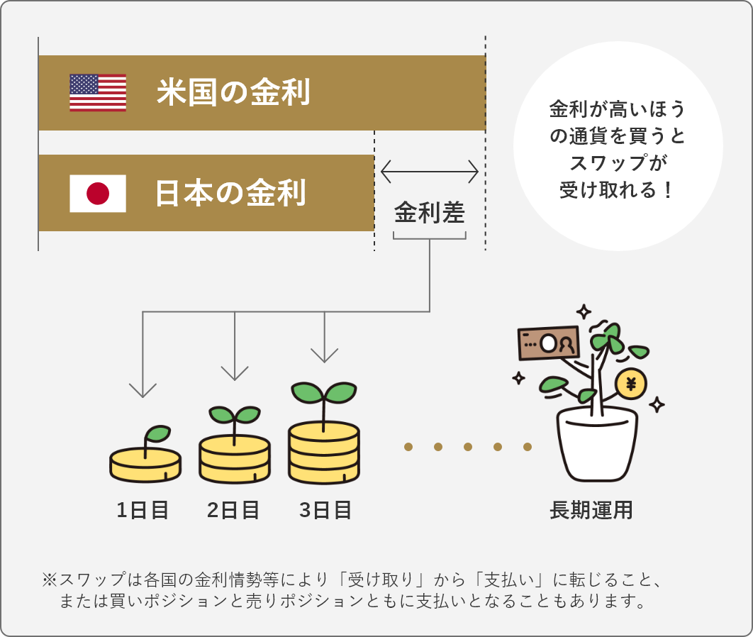 FXで受け取れるスワップの仕組み