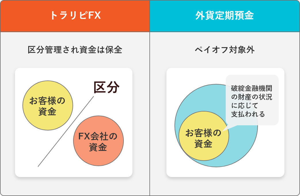 FXと外貨定期預金では資金の守られ方が違う！