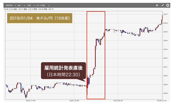 雇用統計のドル/円チャート