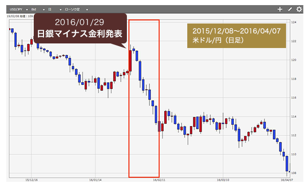 日銀マイナス金利発表