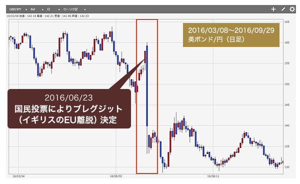 ブレグジット、トルコクーデーター