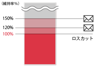 ロスカット図