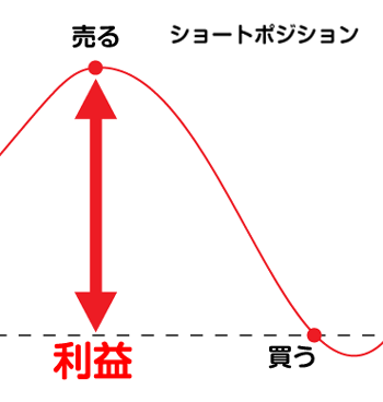 ショートポジション