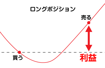 ロングポジション