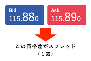 この価格差がスプレッド