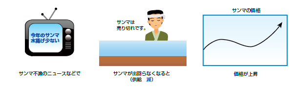 サンマ不漁によっての影響図