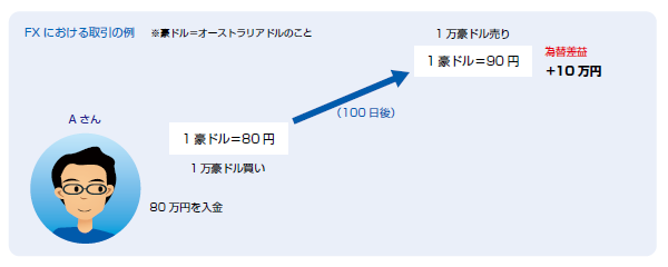 FXにおける取引の例