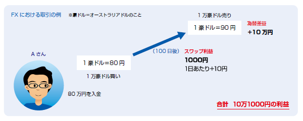 FXにおける取引の例