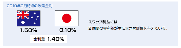 2019年2月現在の政策金利