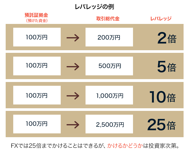 FXによる取引の例