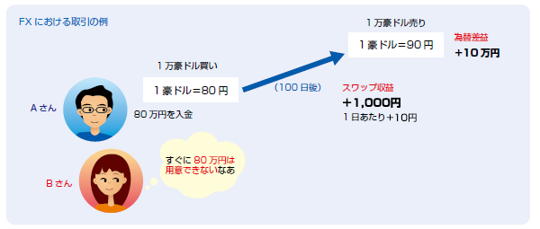 FXにおける取引の例図