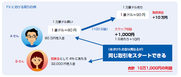 FXにおける取引の例図