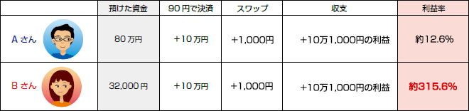 AさんとBさんの利益を表にした図