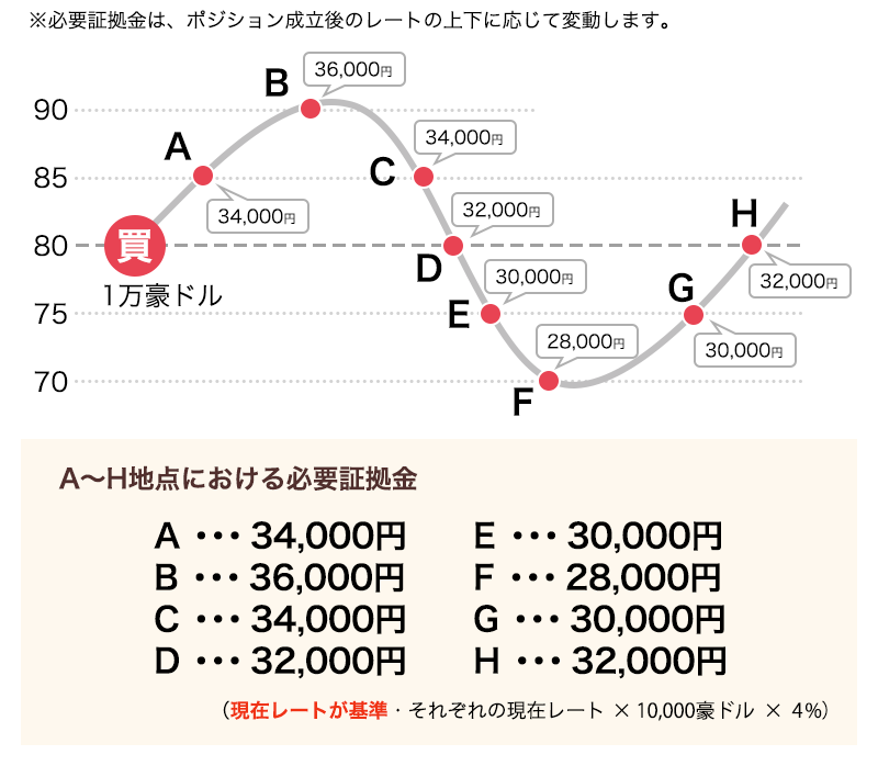 Fxの証拠金とは マネースクエア