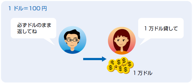 BさんがAさんに1万ドルを借りる図