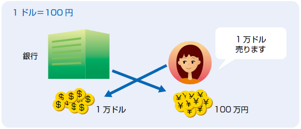 Bさんが1万ドルを売る図