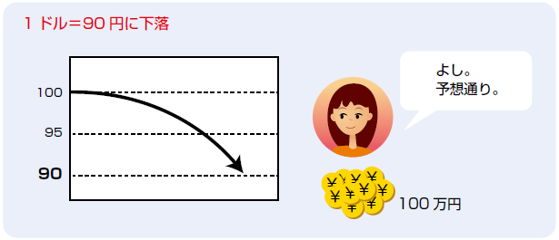 1ドル＝90円になった図