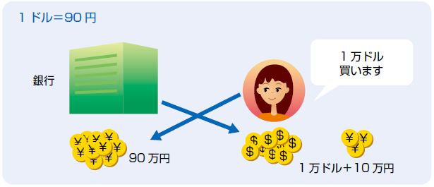 Bさんが1万ドルを買う図