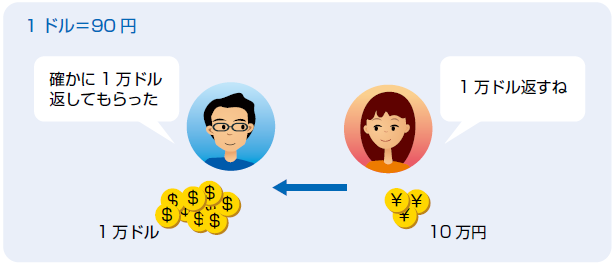 BさんがAさんに1万ドルを返す図