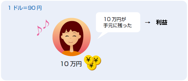 Aさんの手元に10万円残った図