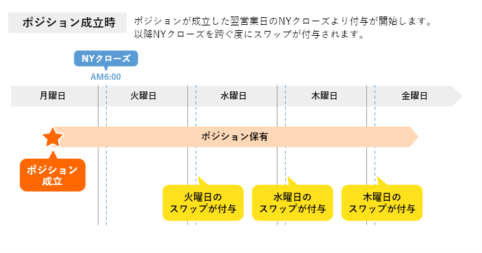 ポジション成立時