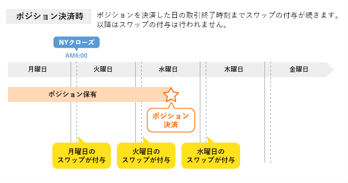 ポジション決済時