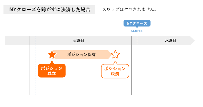 NYクローズをまたがずに決済したとき