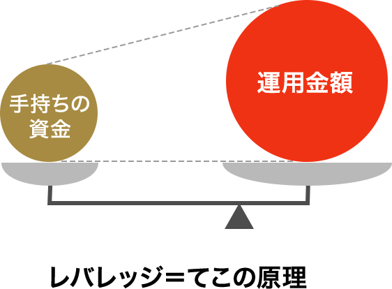 少ない力でより大きな資金を動かせる「レバレッジ」