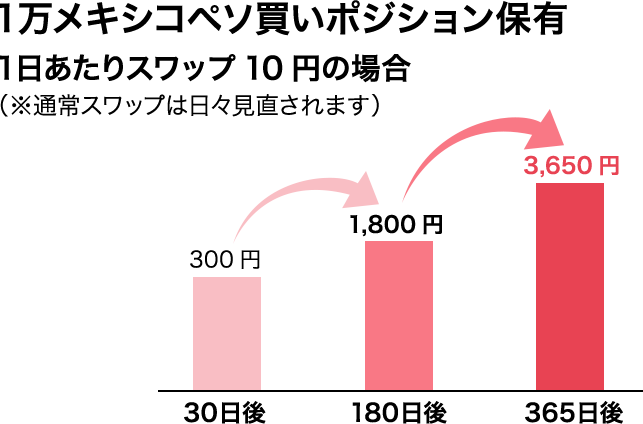 経過する日数に応じてスワップが発生