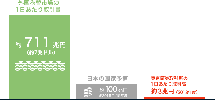 外国為替市場の1日あたり取引量