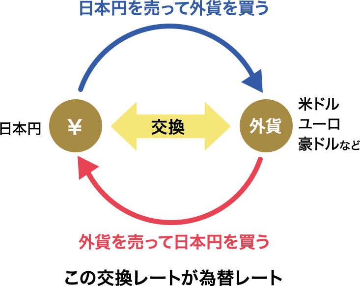 為替レートは「日本円を売って外貨を買う、外貨を売って日本円を買う」ときの交換レート