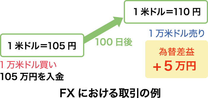 Fxとは マネースクエア