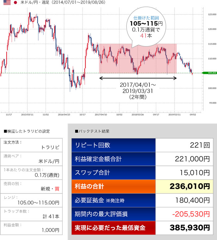 米ドル/円のバックテスト結果その1