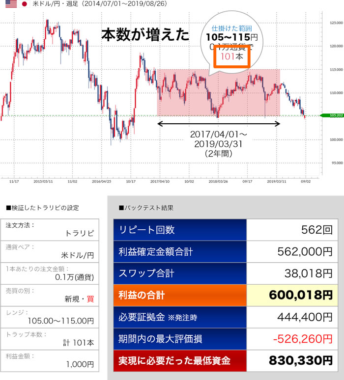 米ドル/円のバックテスト結果その2