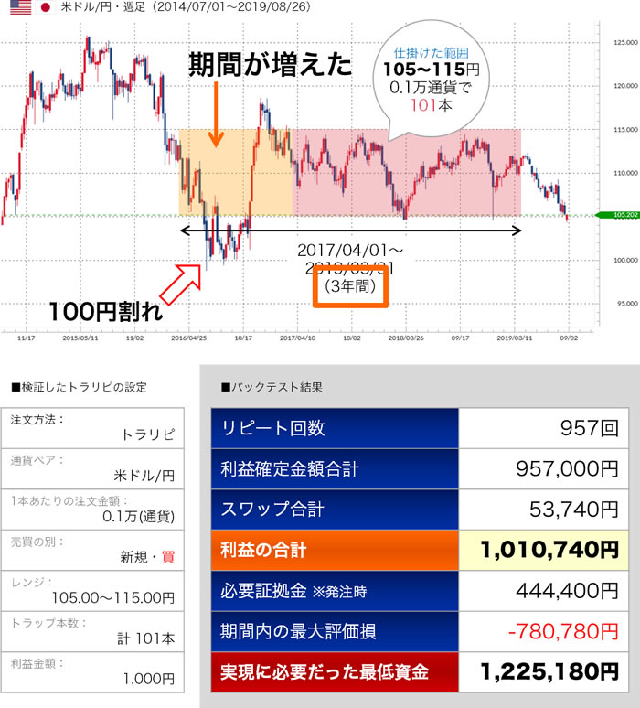 米ドル/円のバックテスト結果その3