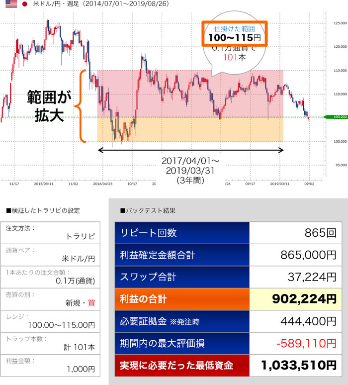 米ドル/円のバックテスト結果その4
