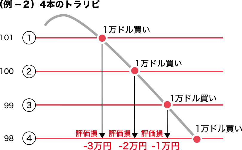 4本のトラリピの例