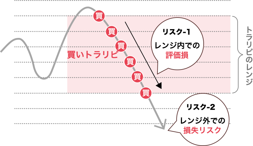 買いトラリピの2つのリスク