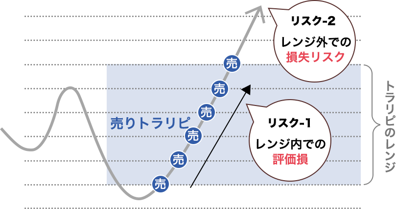 売りトラリピの2つのリスク