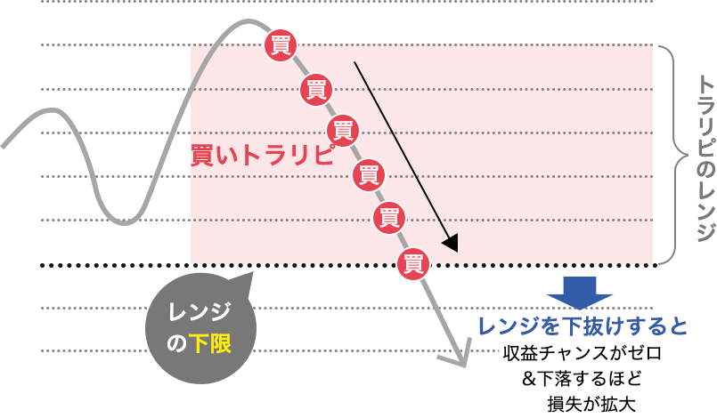 レンジから外れたときのリスク・買いトラリピ