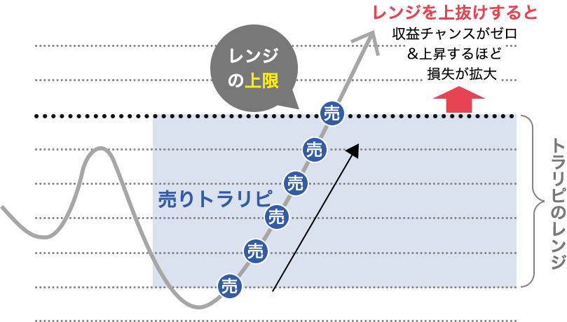 レンジから外れたときのリスク・売りトラリピ