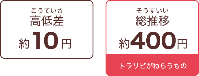 高低差は10円、総推移は400円