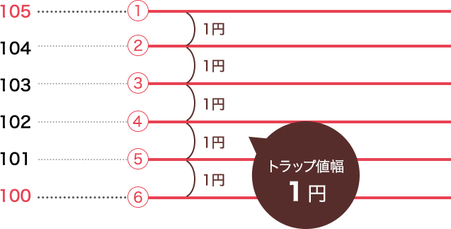 トラップ値幅のイメージ1