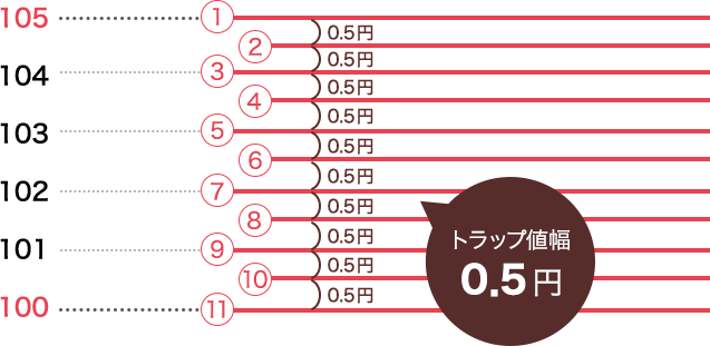 トラップ値幅のイメージ2