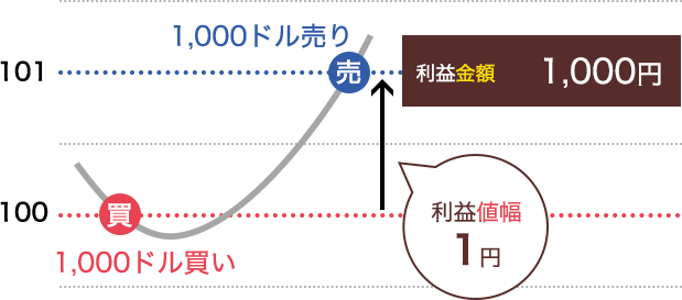 利益金額と利益値幅の例1