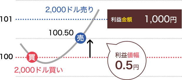 利益金額と利益値幅の例3