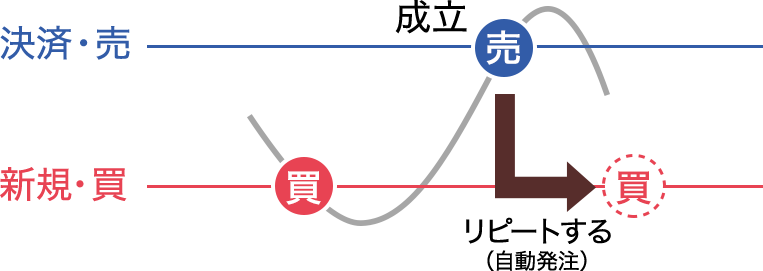 「リピートする」のイメージ